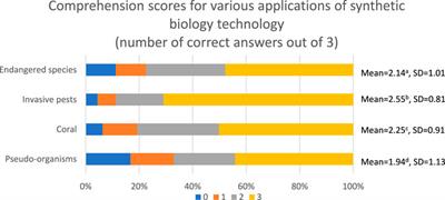 Public Perceptions of Synthetic Biology Solutions for Environmental Problems